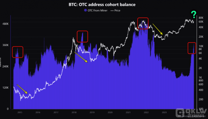 Bitcoin礦工場外交易余額創新高 投資者需警惕潛&nbsp;圖片
