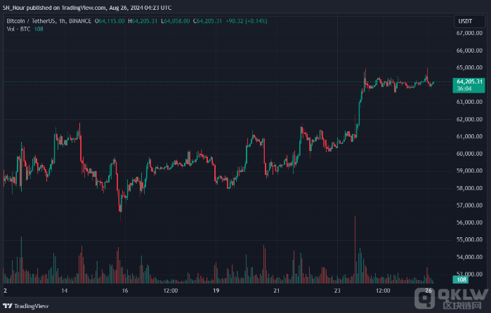 Bitcoin面臨回調風險，可能跌至6.2萬美元圖片