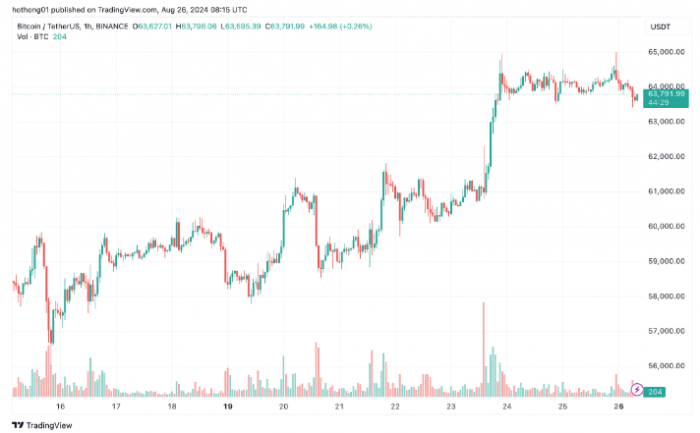Bitcoin價格突破64,000美元，市場情緒樂觀圖片