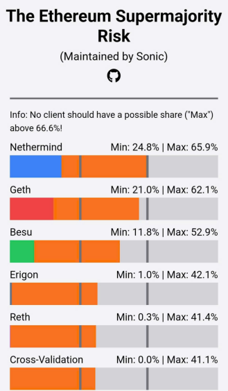 Ethereum生態系統迎來重要里程碑，驗證者市場份&nbsp;圖片
