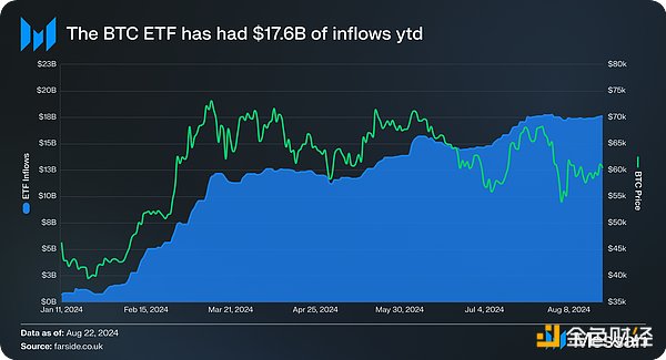 Messari：ETF資金流入一覽 如何影響B(tài)TC和ETH價(jià)格圖片