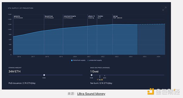 Ethereum還是一條好的鏈嗎？圖片