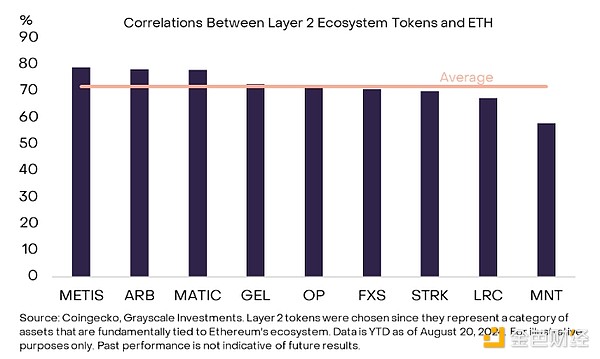 Grayscale：探索Ethereum生態系統 有哪些資產值&nbsp;圖片