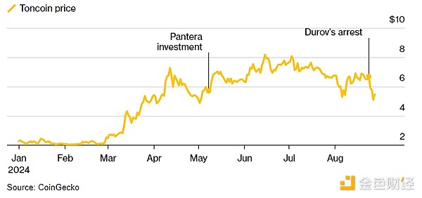 杜羅夫被捕 對投資TON超1億美元的Pantera影響幾何圖片