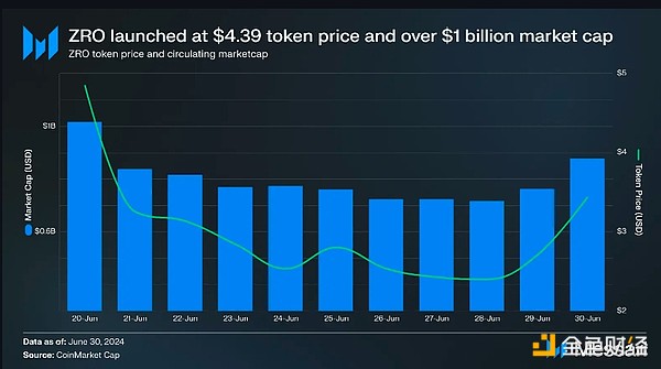 Messari研報：LayerZero第二季度關鍵指標、性能&nbsp;圖片