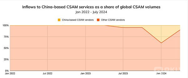 Chainalysis最新報告：加密詐騙從龐氏 *騙*局轉(zhuǎn)&nbsp;圖片