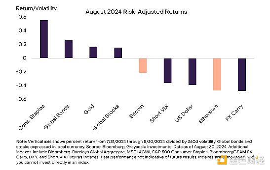 Grayscale Research：加密市場(chǎng)8月回顧及后市展望圖片