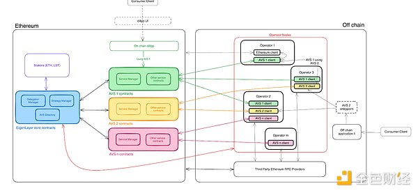 深入 Eigenlayer 設(shè)計(jì)并構(gòu)建 AVS圖片