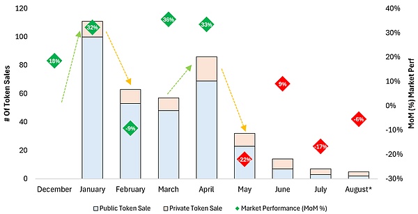 2024 年 Web3 融資情況解析：公售項(xiàng)目占比超八&nbsp;圖片