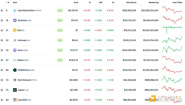 金色Web3.0日報(bào) | 美聯(lián)儲(chǔ)9月降息25個(gè)基點(diǎn)的概率&nbsp;圖片