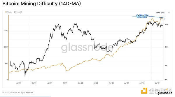 Glassnode：礦工還對(duì)BTC有信心嗎？投資者交易興&nbsp;圖片