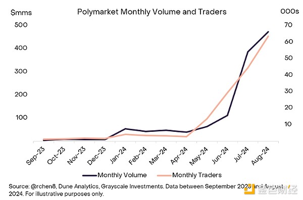 Grayscale研報(bào)：Polymarket是如何起飛的？圖片