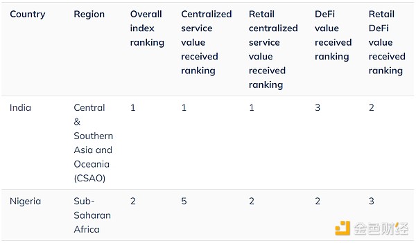 Chainalysis：中亞、南亞和大洋洲在Crypto采用&nbsp;圖片