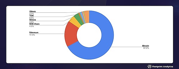 2024 年 8 月公鏈行業研報：Layer 1、Bitcoin &nbsp;圖片