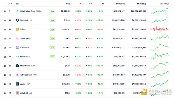 金色Web3.0日報 | Crypto總市值回升突破2.2萬億&nbsp;圖片