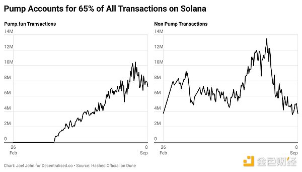 friend.tech消亡 Pump.fun興起 我們能從中學(xué)到&nbsp;圖片