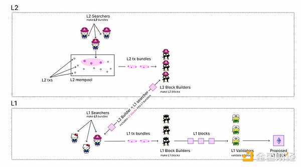 為什么 Based Rollup 需要預(yù)確認(rèn)（Preconfs）技&nbsp;圖片
