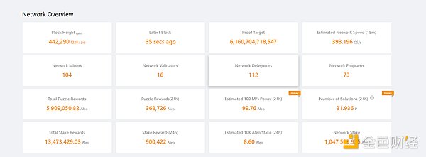 Aleo主網上線天王變“天亡”？礦工直呼被坑慘