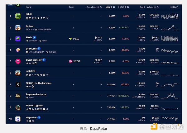 GameFi現狀與值得關注的新Web3游戲圖片