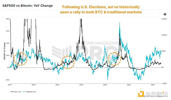 美國大選后Bitcoin將如何反應？圖片