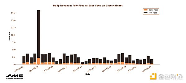 揭露Arbitrum新升級 Timeboost的潛在危機圖片