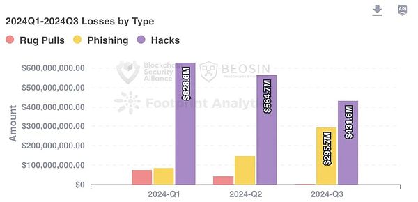 Beosin重磅 | 2024年Q3 Web3Blockchain安全態(tài)勢&nbsp;圖片