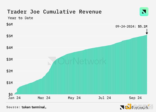 數(shù)據(jù)解讀DEX：交易量同比增長100%，周交易量達170億美元