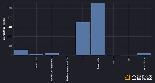 圖8.香蕉槍多路復用塊。