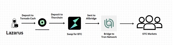 報告解讀｜UNODC 發布東南亞跨國有組織犯罪的欺&nbsp;圖片