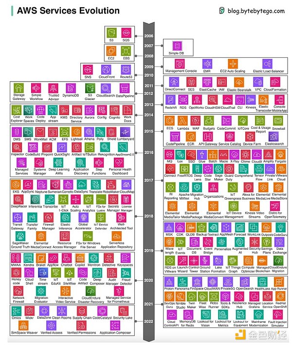 Hack VC：模塊化是個錯誤嗎？以數(shù)據(jù)為依據(jù)審視&nbsp;圖片