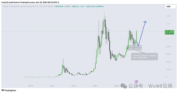 牛市已準備就緒：三種具有成功記錄的Crypto圖片
