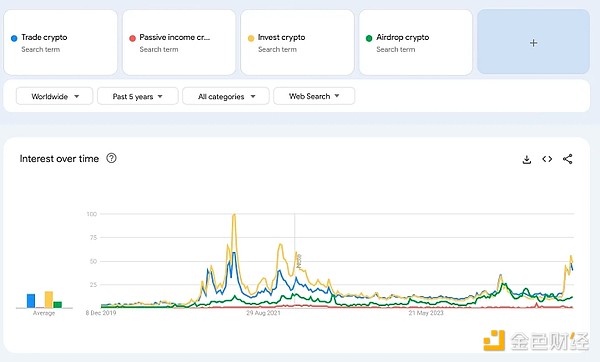 從Google趨勢看散戶投資者都在關注什么加密關鍵&nbsp;圖片
