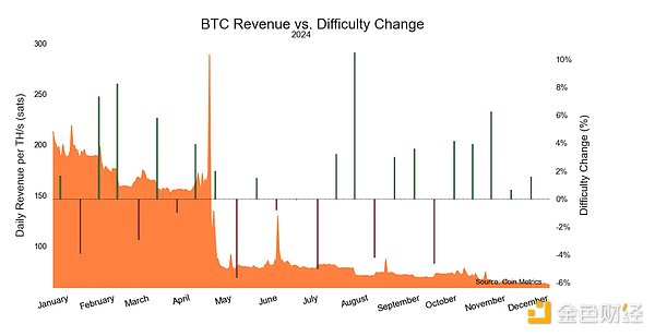 Coin Metrics：2024年第四季度Mining數據深度解析圖片