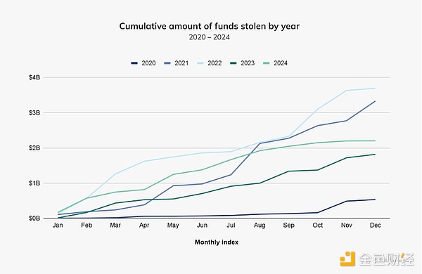 Chainalysis：朝鮮黑客從加密平臺竊取的錢都干&nbsp;圖片