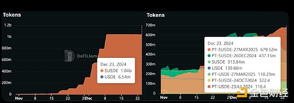 Ethena如何做到在2024年統(tǒng)領(lǐng)DeFi賽道？圖片