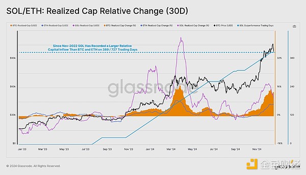 Glassnode：是什么讓SOL在過(guò)去兩年中暴漲2143%？圖片