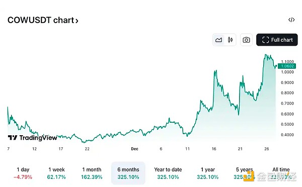 也許這才是COW一個(gè)月暴漲162%的真正原因圖片