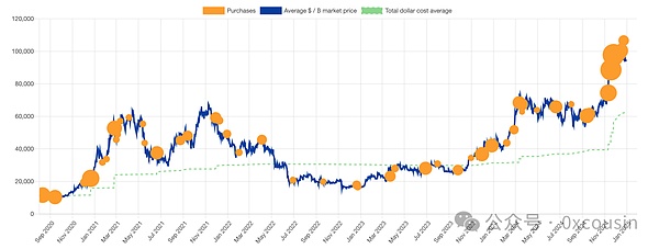 一文讀懂MSTR 微策略的Bitcoin戰(zhàn)略圖片