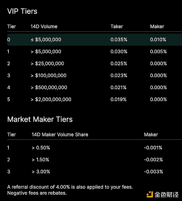 速覽 Hyperliquid：產品現狀、經濟模型及估值圖片