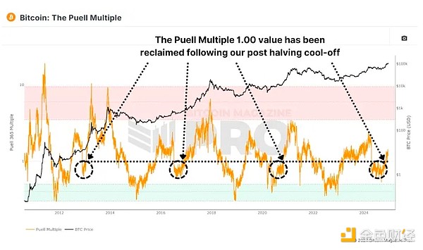 六項鏈上指標(biāo)告訴你：我們正處于Bitcoin市場周&nbsp;圖片