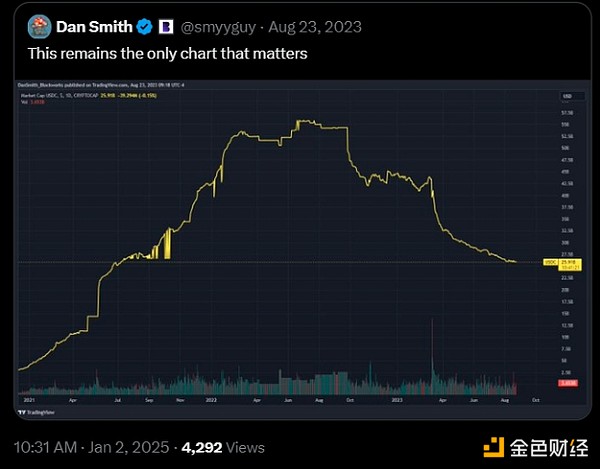 USDC市值較2023年低點上漲80% 未來供應(yīng)量會達到&nbsp;圖片
