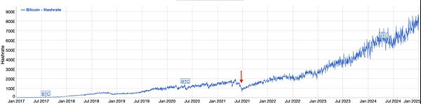 哈希率上漲56%圖片