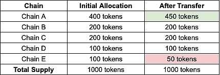 可跨鏈 Token 框架對(duì)比圖片