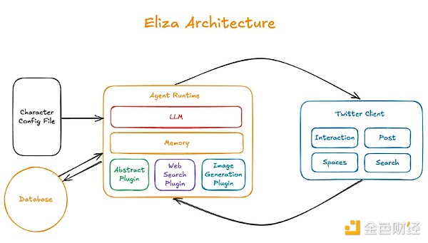 Bankless：Eliza Daydreams——鏈上游戲代理的&nbsp;圖片