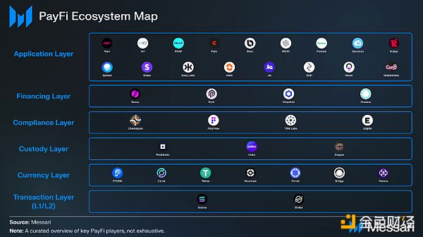 Messari：PayFi生態項目全覽圖片
