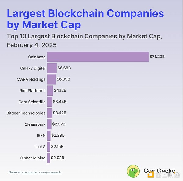Coingecko：有多少個值得關注的上市Blockchain&nbsp;圖片