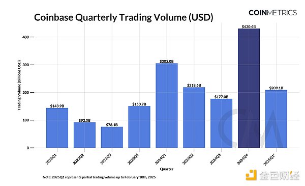 Coin Metrics：Coinbase 2024 年第四季度財報前瞻圖片