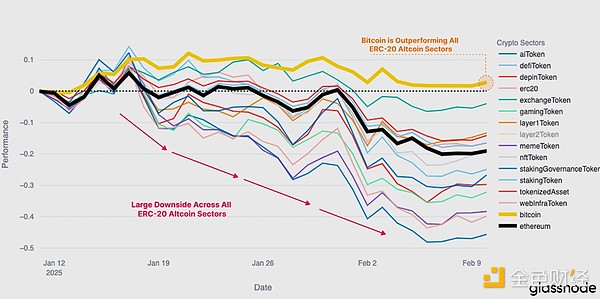 Glassnode：本輪拋售有多嚴重？是牛市正常回調(diào)&nbsp;圖片