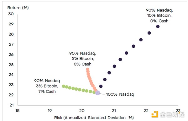 Grayscale：BTC可取代部分納斯達克100指數投資圖片
