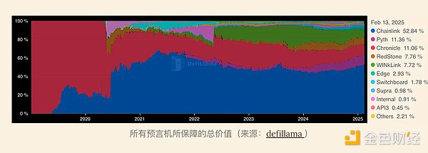 Blockchain中的可靠數(shù)據(jù)：為何預(yù)言機是機構(gòu)信任&nbsp;圖片
